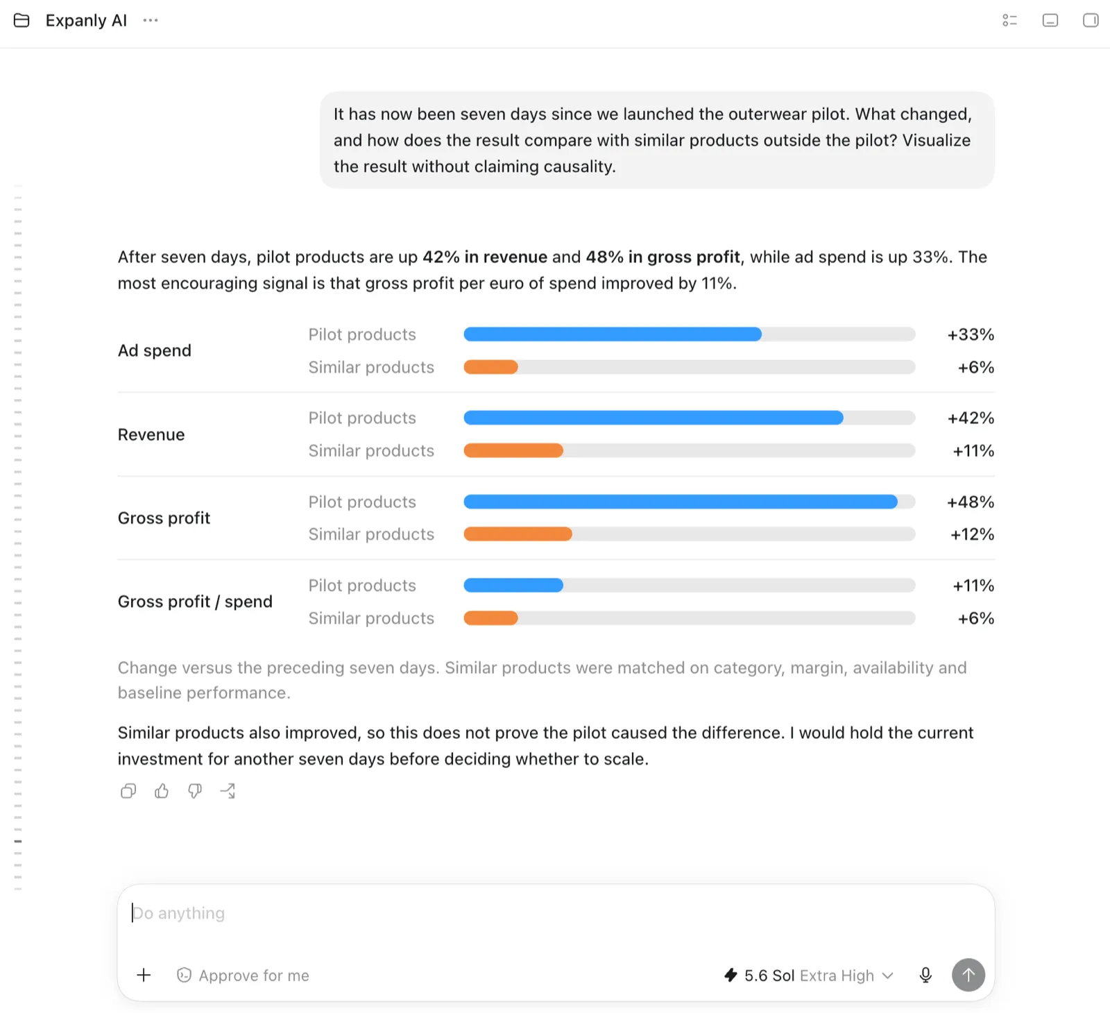 An Expanly AI conversation comparing seven-day changes in advertising spend, revenue, gross profit and gross profit per euro of spend for pilot and similar products.
