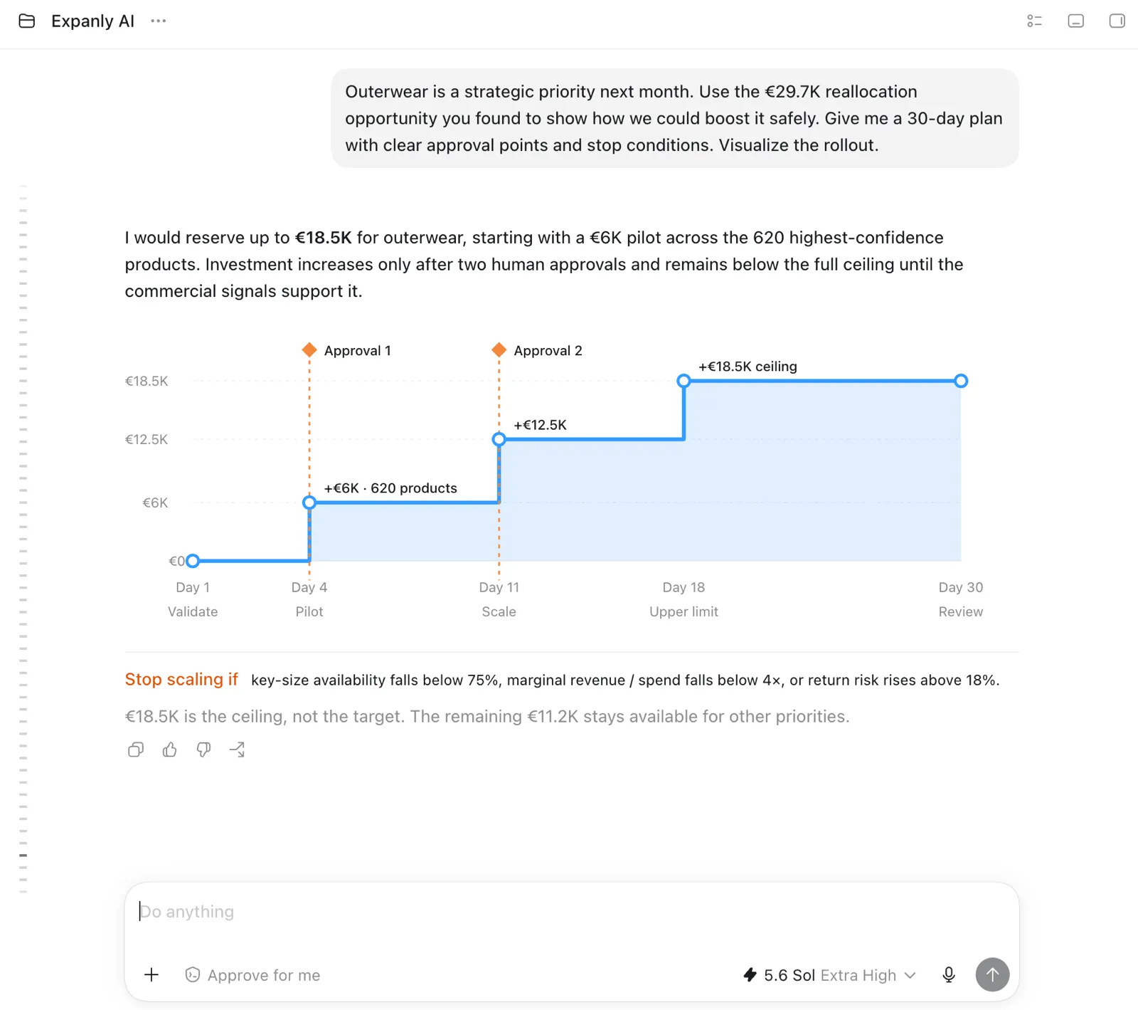 An Expanly AI conversation visualizing a staged 30-day investment plan for an outerwear priority with two human approval points and stop conditions.